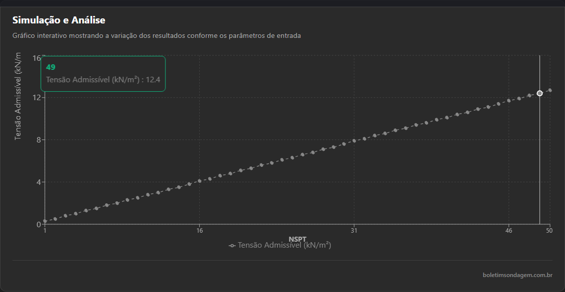Preview: Capacidade de Carga (Tensão Admissível)