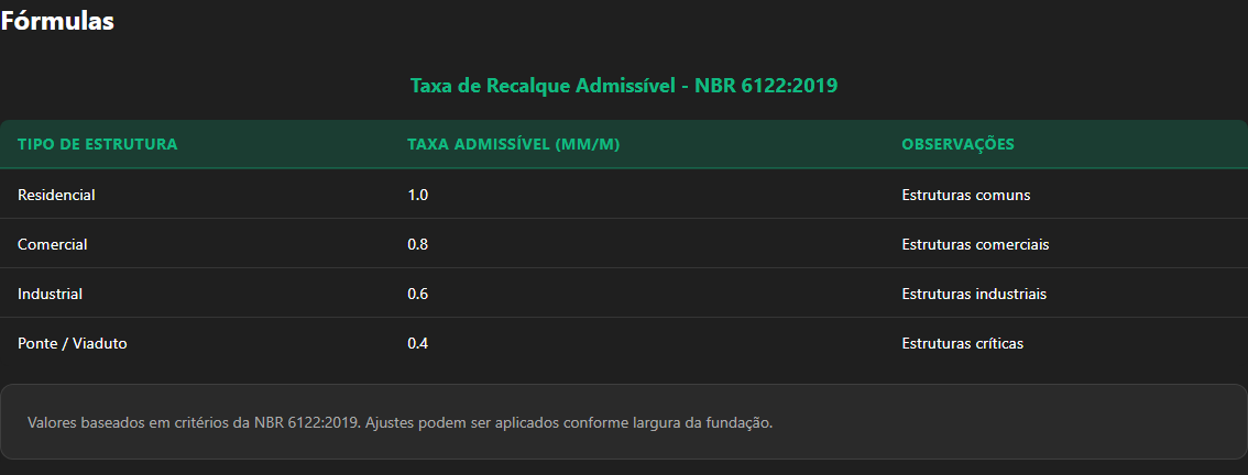 Preview: Taxa de Recalque Admissível